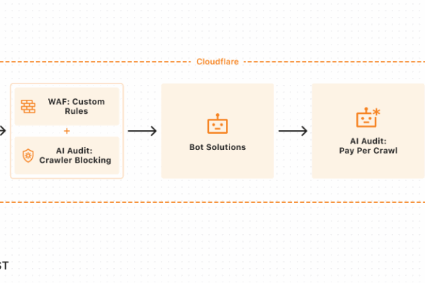 Cloudflare